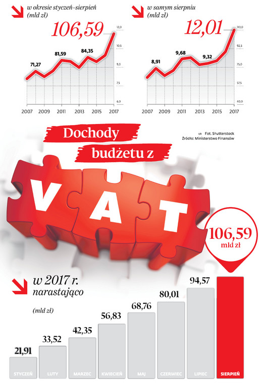 Dochody budżetu z VAT