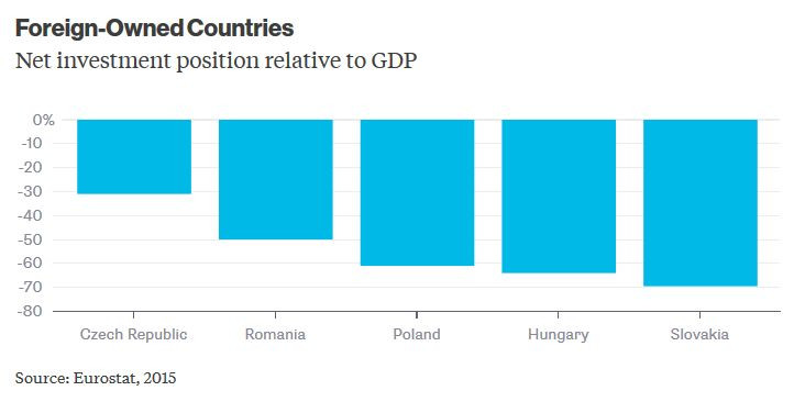 Poziom inwestycji netto w UE w relacji do PKB poszczególnych krajów Europy Środkowo-Wschodniej