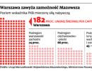 Warszawa zawyża zamożność Mazowsza