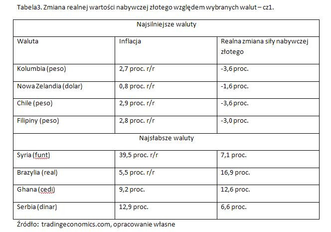 Zmiana realnej wartości nabywczej złotego względem wybranych walut – cz1.