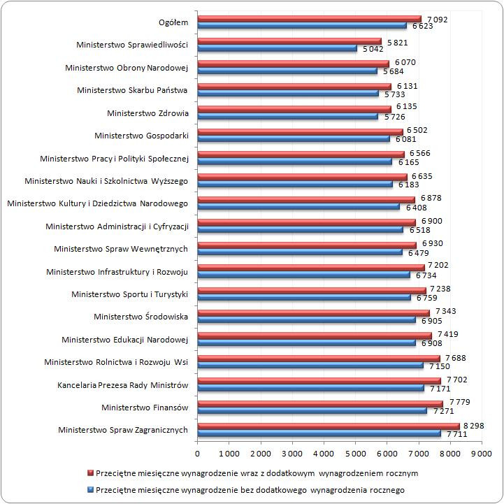 Przeciętne miesięczne wynagrodzenia brutto w ministerstwach i w Kancelarii Prezesa Rady Ministrów w 2013 roku (w zł)