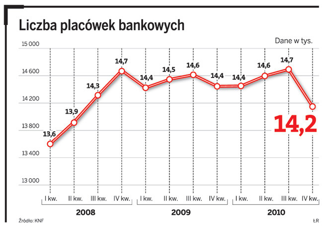 Liczba placówek bankowych