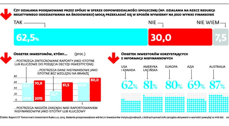 Czy działania podejmowane przez spółki w sferze odpowiedzialności społecznej (np. działania na rzecz redukcji negatywnego oddziaływania na środowisko) mogą przekładać się w sposób wymierny na jego wyniki finansowe