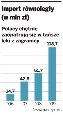 Import równoległy