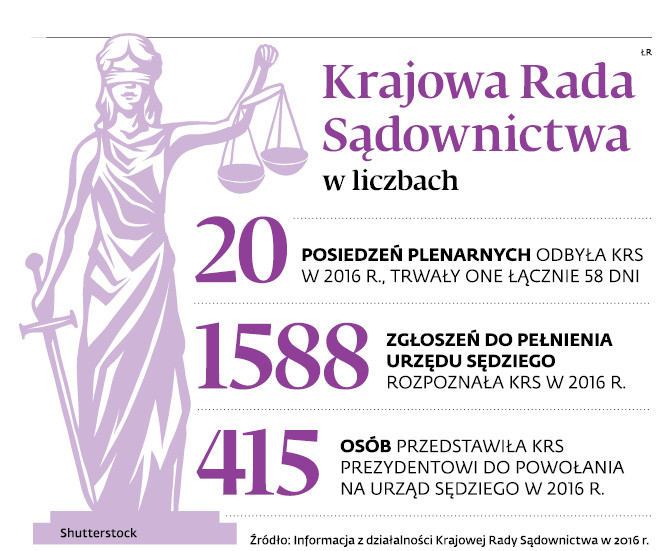 Krajowa Rada Sądownictwa w liczbach