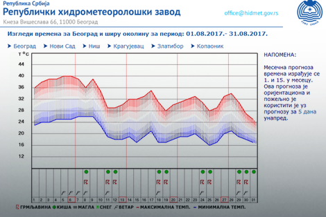 Prognoza vremena do kraja avgusta za Beograd