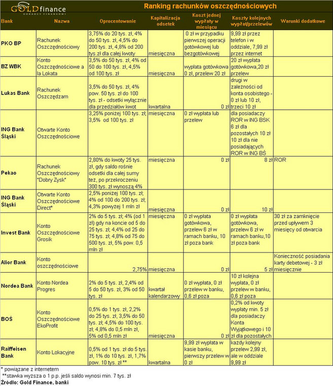 Ranking rachunków oszczędnościowych Gold Finance - grudzień 2009 - cz4