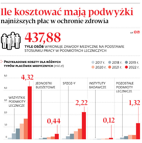 Ile kosztować mają podwyżki najniższych płac w ochronie zdrowia