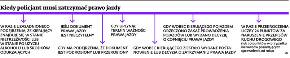 Kiedy policjant musi zatrzymać prawo jazdy