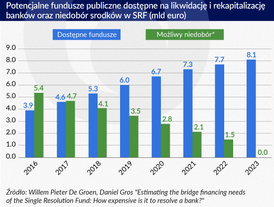 Potencjalne fundusze publiczne dostępne na likwidację i rekapitalizację banków (Infografika Zbigniew Makowski)
