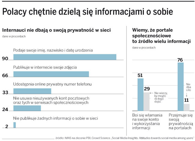 Polacy chętniej dzielą się informacjami o sobie