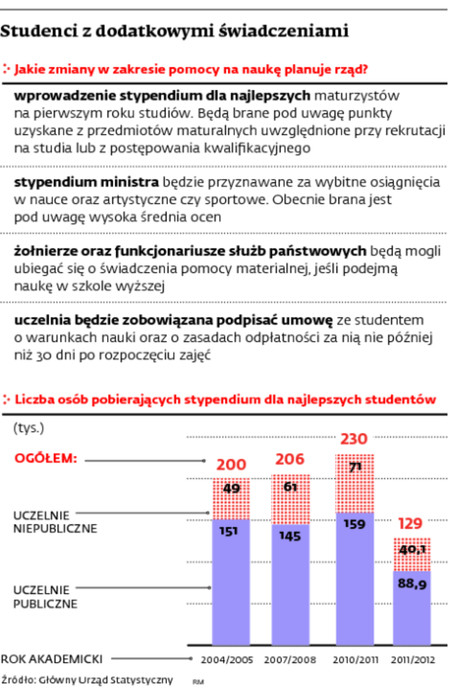 Studenci z dodatkowymi świadczeniami