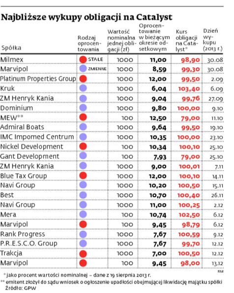 Najbliższe wykupy obligacji na Catalyst