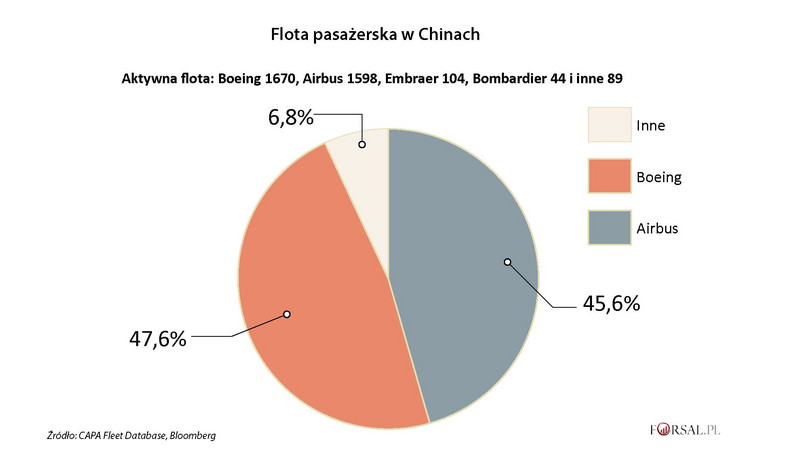 Flota pasażerska w Chinach