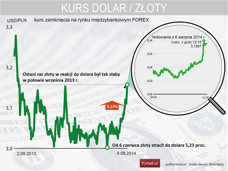 Kurs USDPLN - złoty najsłabszy od września 2013 r.