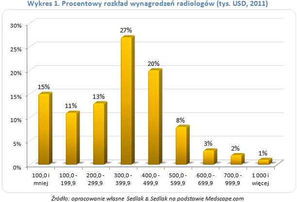 Procentowy rozkład wynagrodzeń radiologów (tys. USD, 2011)