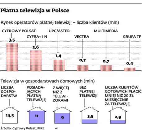 Płatna telewizja w Polsce