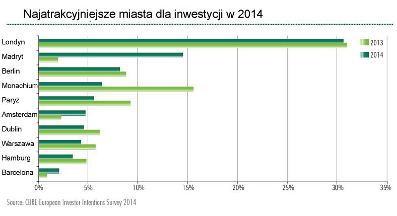 Najatrakcyjniejsze miasta dla inwestycji w 2014