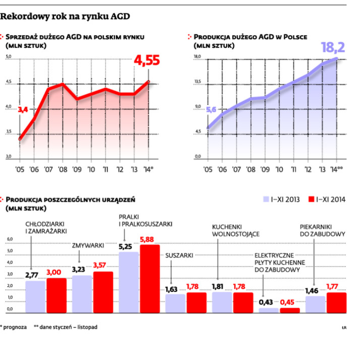 Rekordowy rok na rynku AGD