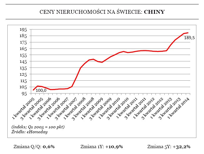 Ceny nieruchomości na świecie rosną coraz szybciej. Na wykresie: Chiny