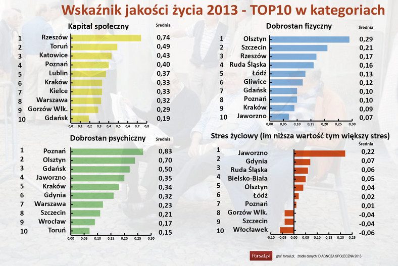 Wskaźnik jakości życia w polskich miastach 2013 - kategorie2