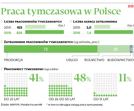 Praca tymczasowa w Polsce