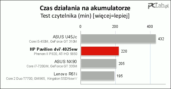 Najbardziej oszczędne ustawienia, maksymalnie przyciemniony ekran (tak, aby dało się odczytać z niego tekst), wyłączona łączność bezprzewodowa – w takich warunkach HP Pavilion dv7-4025ew działał niecałe cztery godziny. To niezły wynik