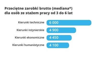 Zarobki - praca od 3 do 6 lat