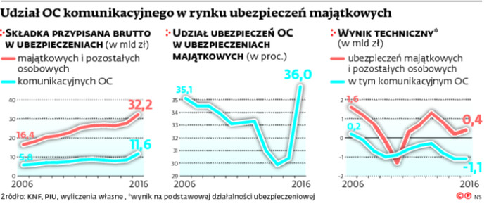 Udział OC komunikacyjnego w rynku ubezpieczeń majątkowych