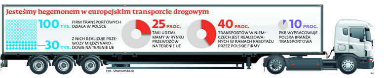 Jesteśmy hegemonem w europejskim transporcie drogowym