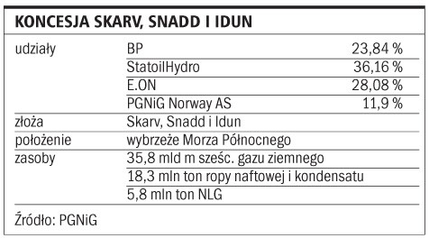 Koncesja SKARV, SNADD i IDUN