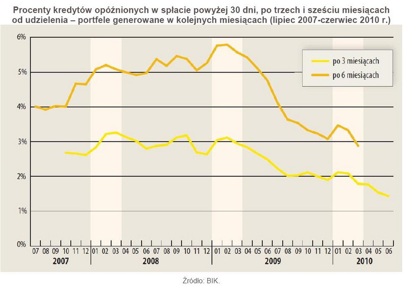 Procent kredytów opóźnionych w spłacie powyżej 30 dni