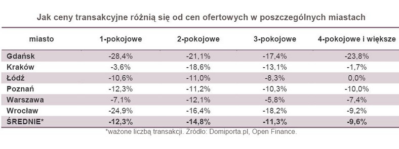 Jak ceny transakcyjne różnią się od cen ofertowych w poszczególnych miastach