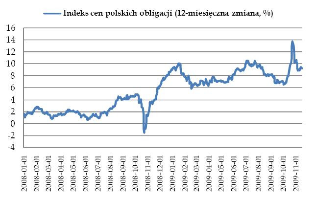 Indeks cen polskich obligacji (12-miesieczna zmiana w proc.)