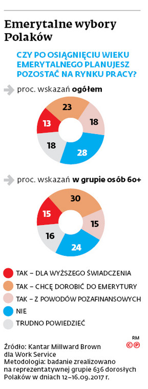 Emerytalne wybory Polaków