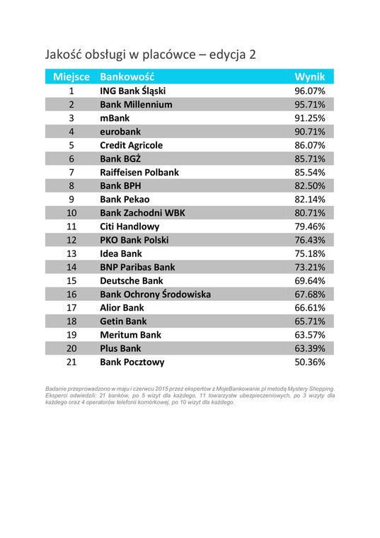 Jakość obsługi - bank