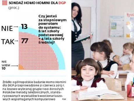 Czy jesteś za stopniowm powrotem do systemy: 8 lat szkoły podstawowej, 4 lata szkoły średniej? - sondaż Homo Homini dla DGP