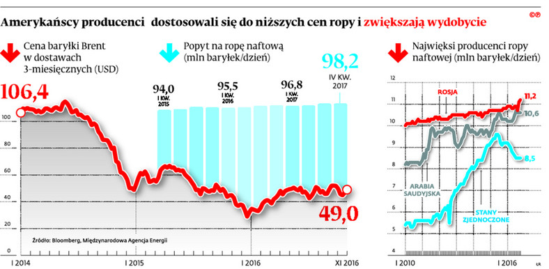 Amerykańscy  producenci dostosowali się do niższych cen ropy i zwiększają wydobycie