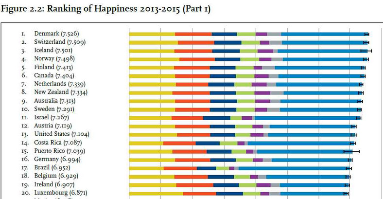 20 najszczęśliwszych narodów świata, 