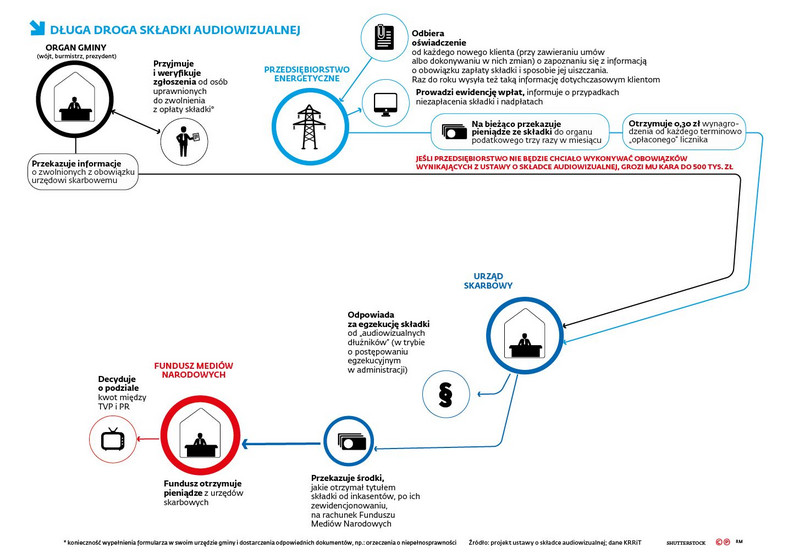 Abonament RTV - droga składki audiowizualnej