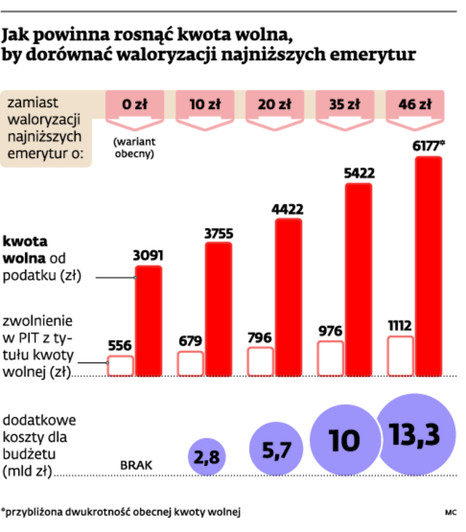 Jak powinna rosnąć kwota wolna, by dorównać waloryzacji najniższych emerytur