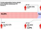 Liczba podatników, którzy złożyli poszczególne deklaracje PIT za 2011 r.