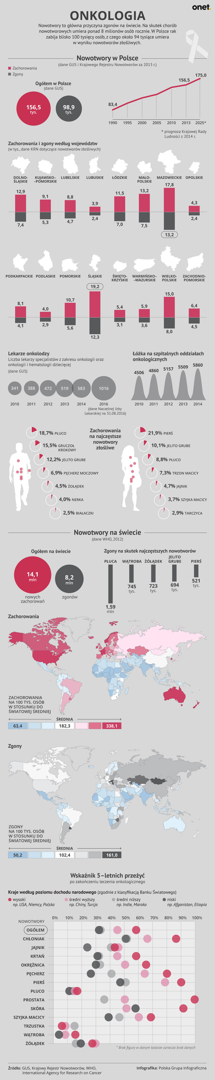 Заболеваемость раком и смертность в Польше