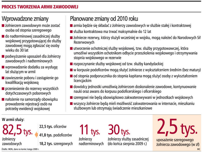 Proces tworzenia armii zawodowej