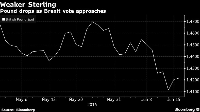 Referenum ws. Brexitu a słabnący funt