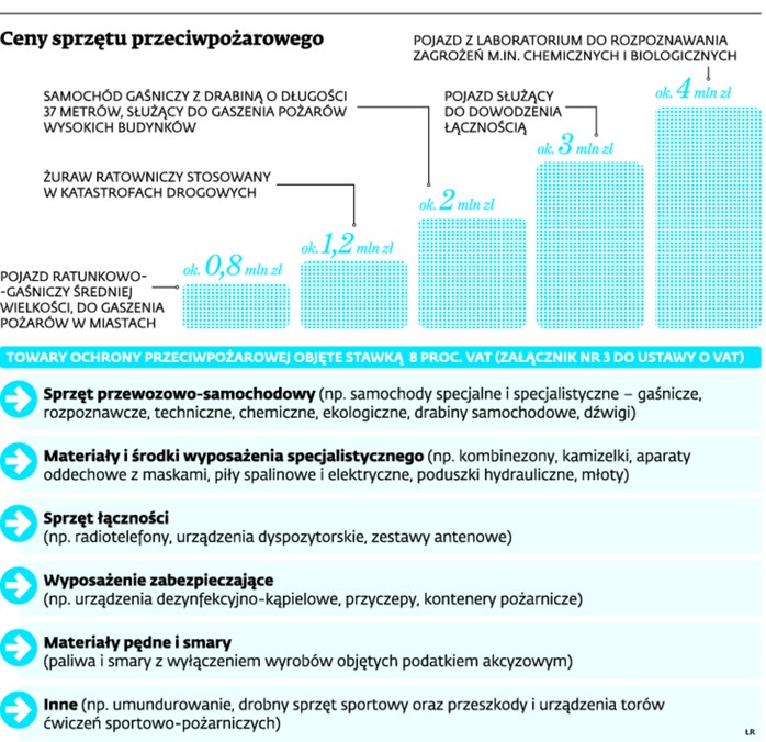 Ceny sprzętu przeciwpożarowego