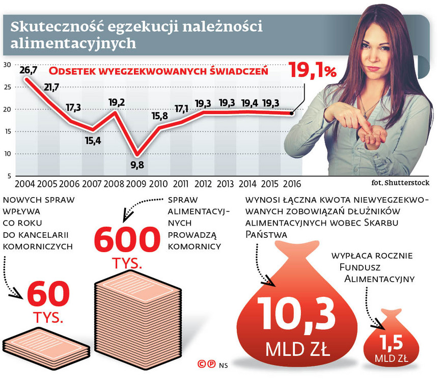 Skuteczność egzekucji należności alimentacyjnych