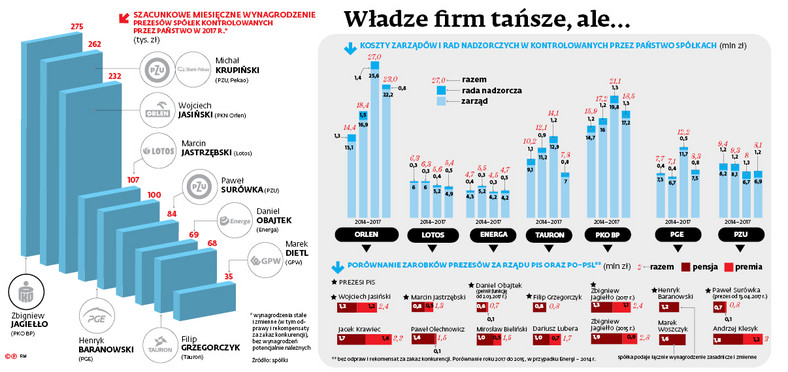 Władze firm tańsze, ale...