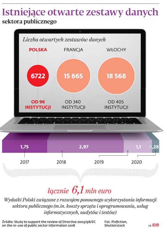 Istniejące otwarte zestawy danych sektora publicznego