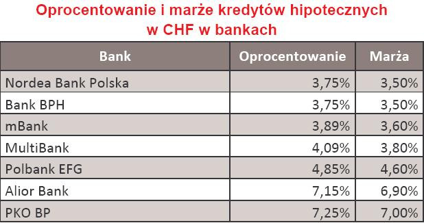 Oprocentowanie i marże kredytów hipotecznych w CHF - luty 2010 r.